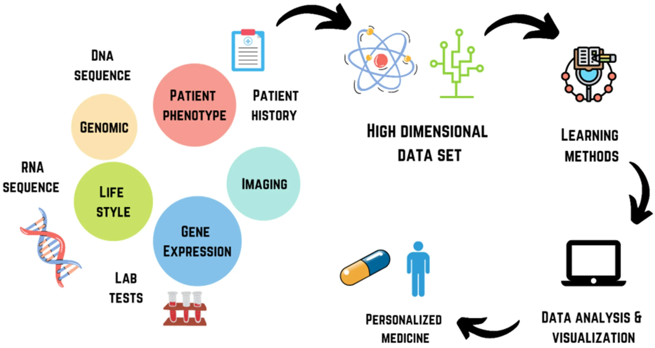 AI in healthcare accelerating drug discovery by analyzing molecular data and predicting treatment effectiveness